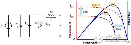 图 1 光伏电池及其特性曲线的电气模型