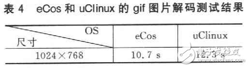  嵌入式操作系统uClinux和eCos的比较