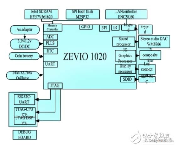 图1 ZEVIO1020平台体系架构