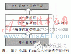  基于NAND Flash的转译层的设计