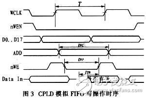 通过CPLD进行接口连接和编程控制的大容量、高速度FIFO设计