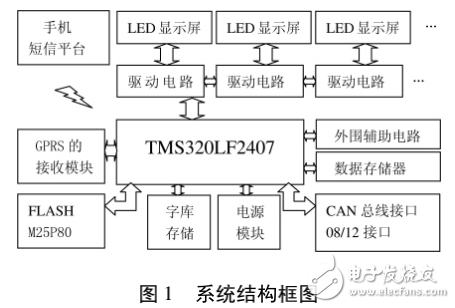 基于TMS320LF2407的新型LED显示屏控制系统的设计