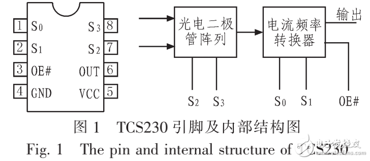 TCS230简介及基于单片机便携式颜色自适应识别电路的设计