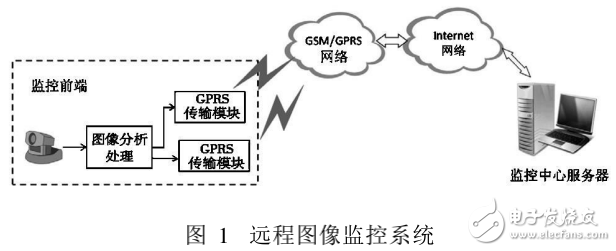 基于双GPRS模块的远程图像监控系统的组成及设计