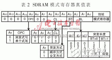  SDRAM在任意波形发生器中的应用