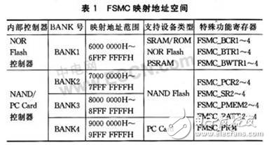 STM32系列微控制器新型存储器扩展技术--FSMC有什么优点？