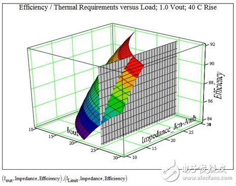 图3. 额定电流与效率和热阻抗的比较