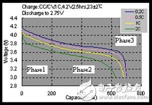 图2 锂电池放电曲线