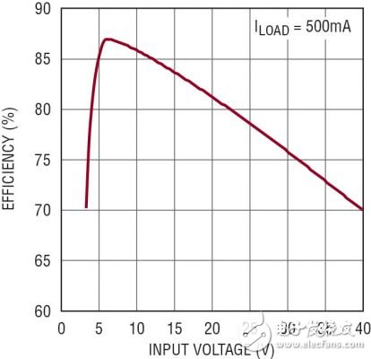 图 3：5V、2MHz 汽车电源的效率随 VIN 的变化