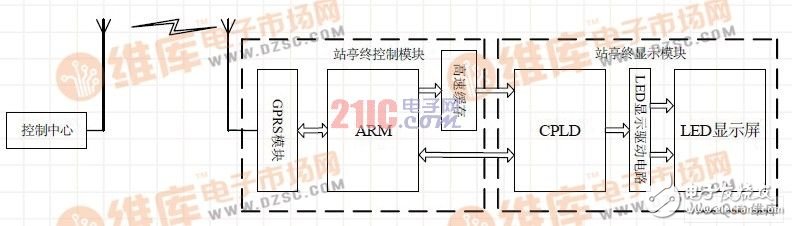 数字公交站亭系统设计工作原理（ARM7和CPLD架构 ）