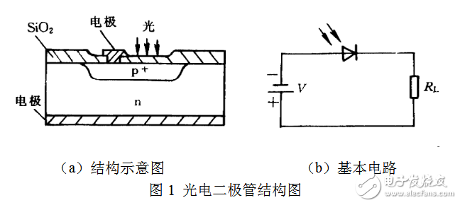 光电二极管暗电流温度特性的测量