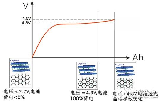 关于四种高电压锂离子电池组的充电方法的分析和对比