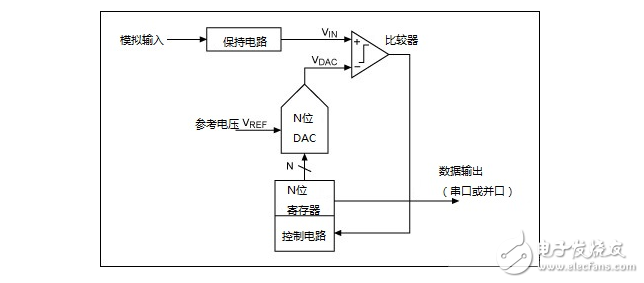 SAR型ADC原理简析