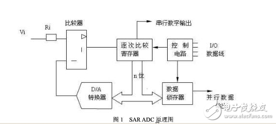 SAR型ADC原理简析
