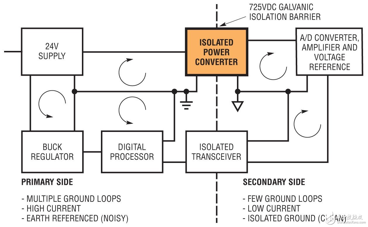 隔离型µModule电源转换器 改善了信号测量准确度 可在严苛的电气与热环境中工作
