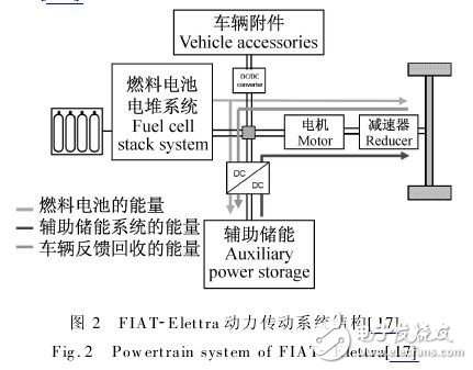  混合动力汽车传动系统的燃料电池设计方案