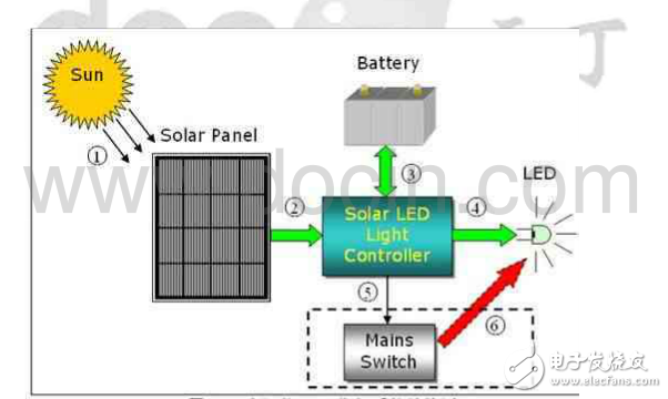  太阳能-LED街灯的系统结构与实现原理以及其优点