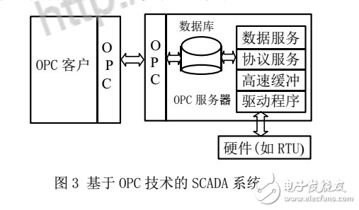 OPC技术在SCADA系统中的应用
