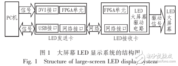 基于LED显示技术的会展用大屏幕的设计与实现