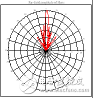 图5 天线阵列在12.5GHz时的H面方向图