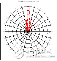 图4 天线阵列在12.5GHz时的V面方向图