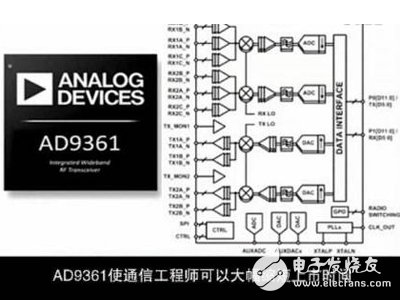  射频捷变收发器AD9361