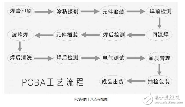 pcba生产工艺流程图_pcba加工工艺流程