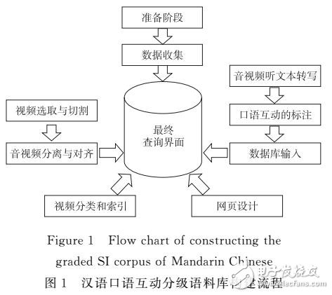 汉语口语互动分级语料库的构建-电子电路图,电