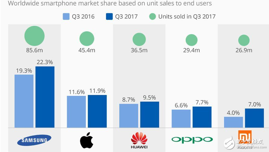 苹果智能手机恢复中国市场的增长,全球市场份