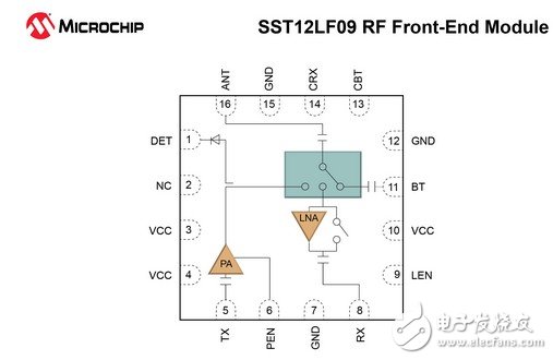 SST12LF09器件非常适合高速数据速率的无线应用