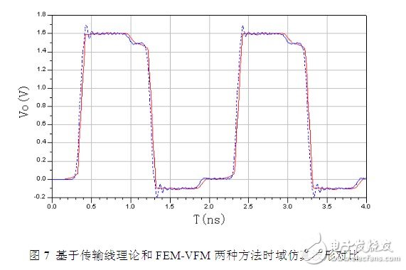 利用传输线理论和FEM-VFM对微带线仿真结构与结果的分析