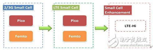 基于LTE Small Cell对热点及室内数据业务发展的解决方案