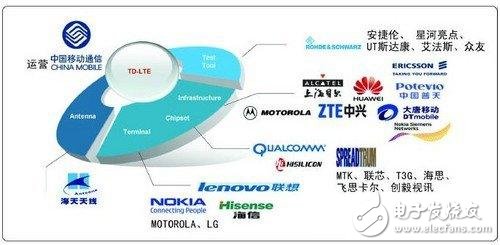  中国移动TD-LTE的4G网络技术介绍