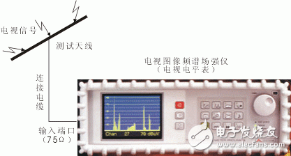 图1：电视信号空中场强测量示意图