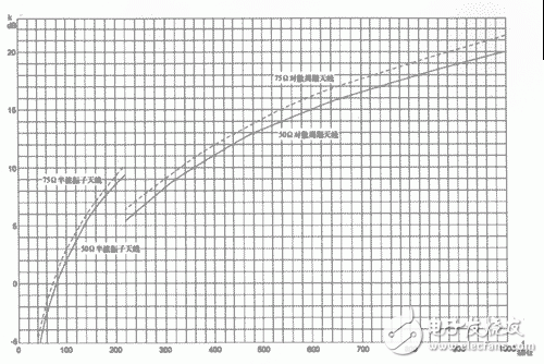 图7：900E天线系数K