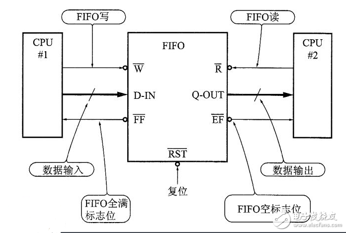 fifo存储器是什么_fifo存储器有什么特点