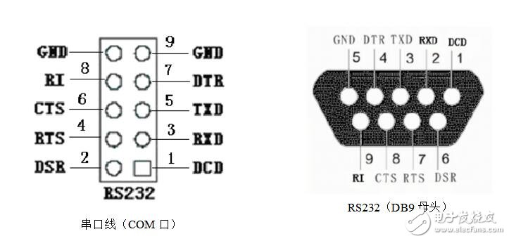 串口uart和RS232,RS485有什么关系及联系 - 全文 - 接口\/总线\/驱动 - 电子发烧友网