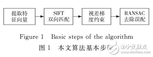 一种改进的双向SIFT特征匹配算法