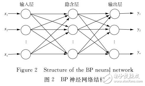 多种群量子遗传算法优化BP神经网络的网络流量预测模型
