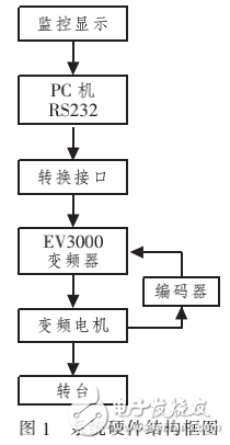 基于EV3000变频器的变频调速监控系统的设计