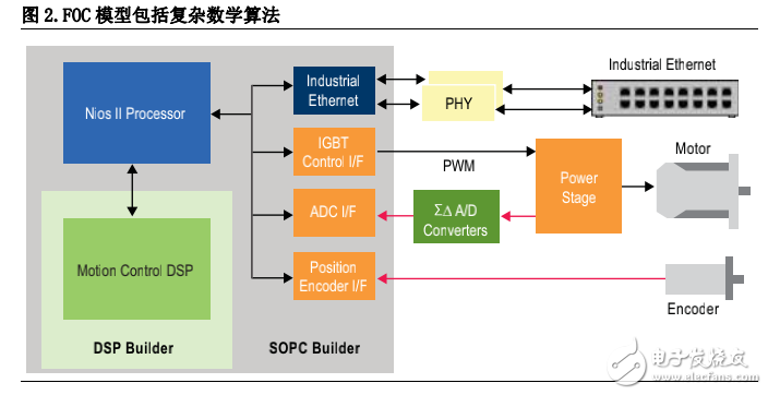基于集成FPGA设计流程的优化电机控制设计