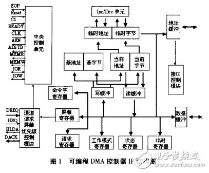 可编程DMA控制器IP设计