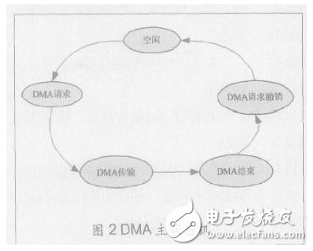基于AMBA总线的DMA控制器IP核设计