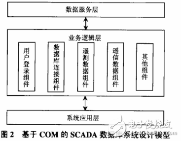 基于COM技术的SCADA系统数据库设计