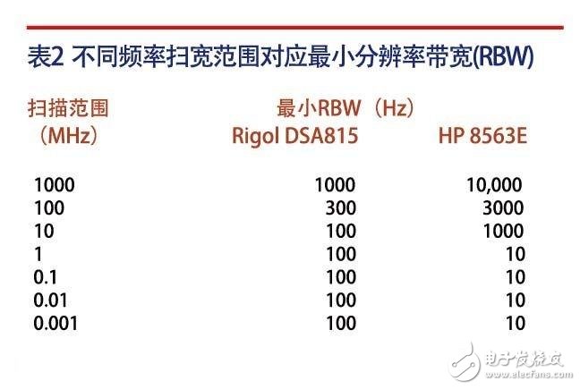 基于RIGOL的DSA815-TG频谱分析仪对射频信号的评测分析