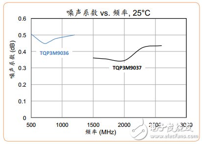 图2：TQP3M9036和TQP3M9037的噪声系数相对于频率显示它们的性能明显超过额定的规格