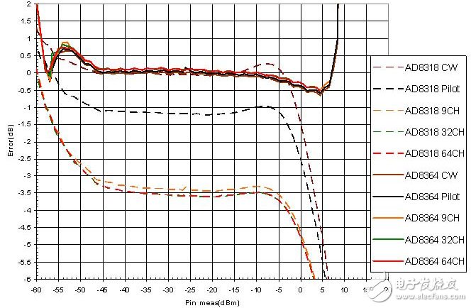  CDMA2000和W-CDMA的大功率放大器的RF功率测量