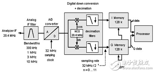  新型射频及微波校准源测量法