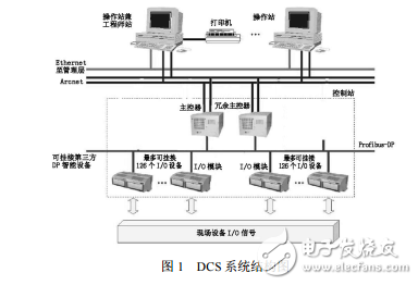DCS控制系统在制氧中的应用