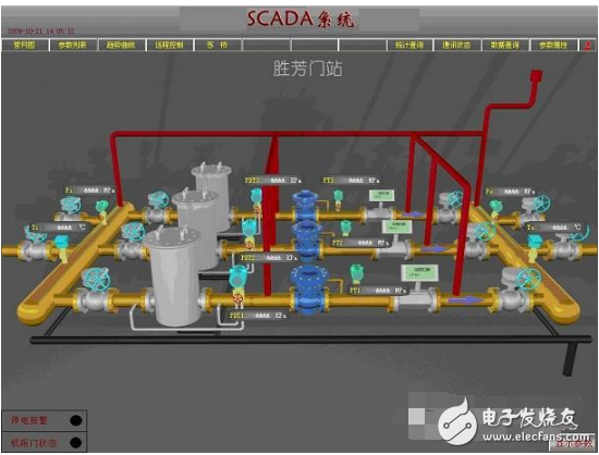 scada燃气系统的详细介绍